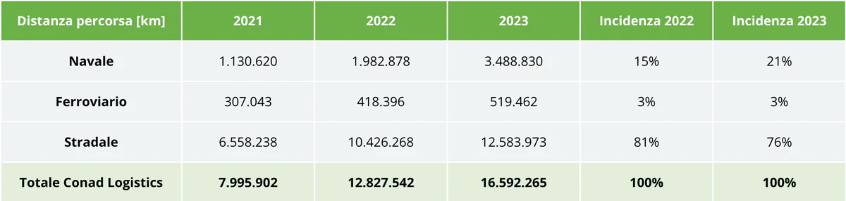 Totale - impatto ambientale- distanza percorsa